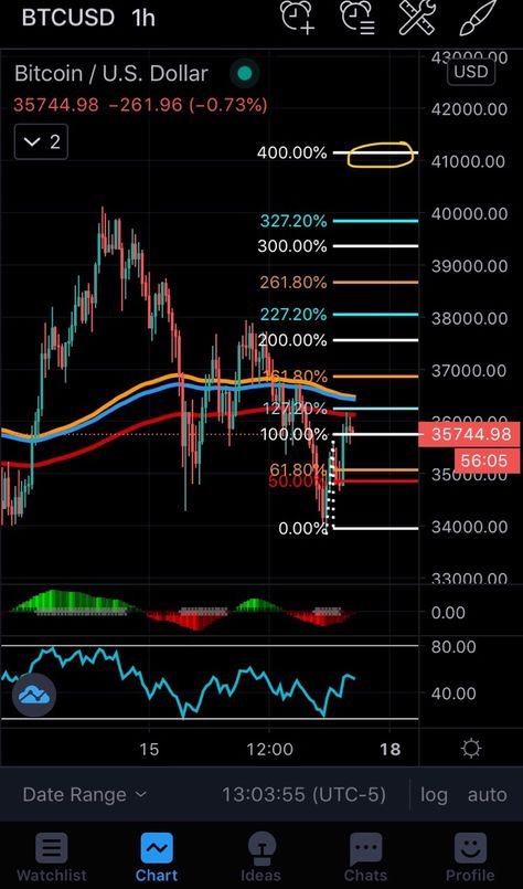 Short term Bitcoin price target using a modified Fib Extension Tool. #bitcoin #btc #cyptocurrency #trading #strategy Dwarikadhish Hd Wallpaper, Forex Trading Quotes, Btc Trading, Trading Quotes, Paypal Money, Bitcoin Trading, Trading Strategy, Trading Charts, Security Tips