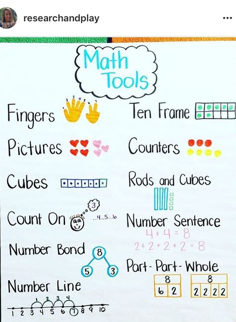 Math Tools Anchor Chart, Counting Anchor Chart Kindergarten, Friendly Numbers Anchor Chart, Kindergarten Math Anchor Charts, I Ready Math First Grade, First Grade Math Anchor Charts, Kindergarten Daily Schedule, Anchor Charts First Grade, Kindergarten Anchor Charts