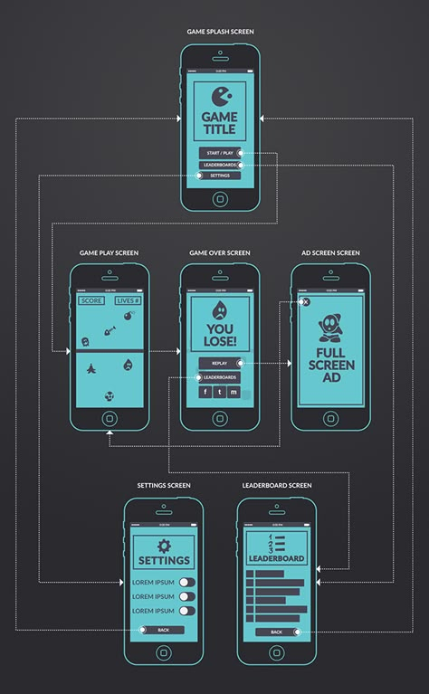 This is more of a quick reference on basic flow chart of a simplistic casual mobile game. Ux Game Design, Game Wireframe, Game App Icon, Unity Game Development, Mobile Game Ui, Web Development Programming, Data Science Learning, Prototype Design, Unity Games