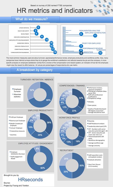 Hr Metrics, Hr Infographic, Human Resources Career, Hr Strategy, Employee Performance Review, Human Resources Management, Human Resource Development, Human Capital, Data Visualisation