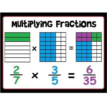 Fraction Multiplication Poster Fraction Multiplication, Math Rti, Area Model, Fractions Multiplication, Mental Maths, Math Word Walls, Multiplying Fractions, Fifth Grade Math, Math School