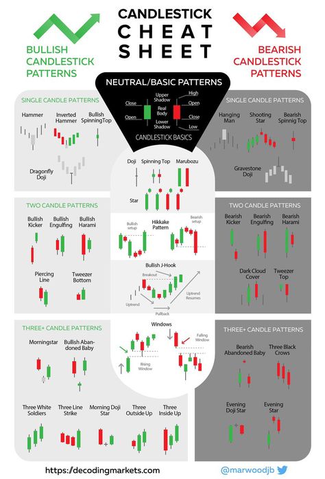 Candlestick Patterns Cheat Sheet | New Trader U Candlestick Patterns Cheat Sheet, Candlestick Chart Patterns, Trading Patterns, Chart Patterns Trading, Candle Stick Patterns, Candlestick Pattern, Forex Trading Quotes, Technical Analysis Charts, Stock Chart Patterns