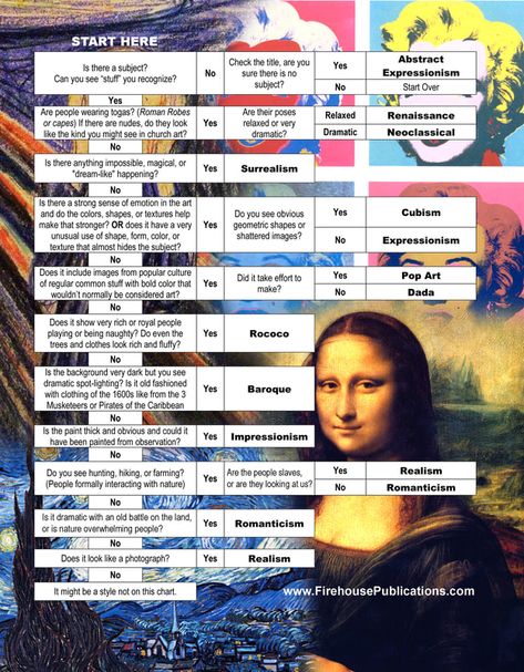 My Approach To Art History - ART ED GURU Art History Timeline, Ap Art History, Art Analysis, History Games, Art Timeline, Art History Lessons, Art Theory, Art Worksheets, Art Movements