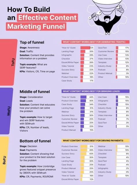 How to build an Effective content marketing Funnel Email Marketing Funnel, Content Marketing Funnel, Marketing Funnel Infographic, Funnel Design Ideas, Sales Funnels & Marketing Funnels, Content Funnel, Funnel Building, Funnel Marketing, Funnel Design