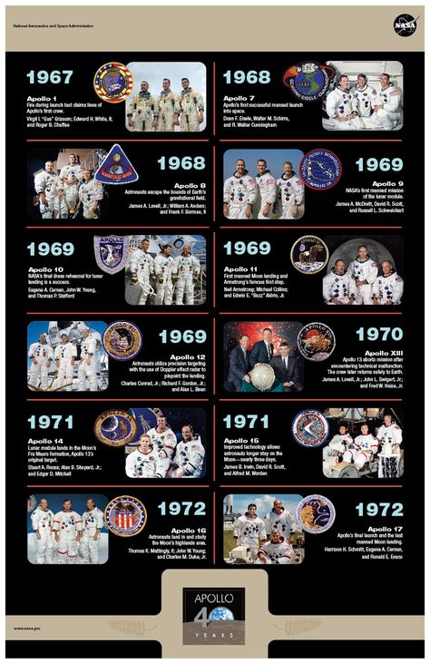 Apollo Moon Missions, Apollo Space Program, Nasa Space Program, Nasa History, Astronomy Facts, Nasa Apollo, Nasa Missions, Apollo Program, Space Facts