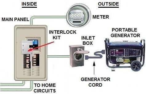 Electrical Plug Wiring, Home Generator, Generator Transfer Switch, Electrical Tips, Generator Shed, House Generator, Emergency Generator, Diy Generator, Backup Generator