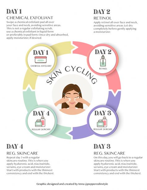 Skin Cycling Routine, Weekly Skincare, Aesthetic Art Wallpaper, Skin Cycling, Sensitive Skin Makeup, Cycling For Beginners, Esthetician Marketing, Skin Facts, Remedies For Skin