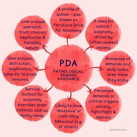 A highly requested addition to my neurodiversity mindmaps - PDA (Pathological Demand Avoidance), or alternatively ‘Pervasive Drive for… | Instagram What Is Pathological Demand Avoidance, Pathological Demand Avoidance Strategies, Asd Spectrum, Demand Avoidance, Pathological Demand Avoidance, Child Therapy, Support Groups, Social Emotional Skills, Educational Psychology