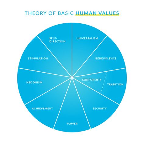 There are just 10 basic values | A Life of Productivity What Are Values, Values List, Human Values, Personal Values, Main Idea, Personal Success, Care For Others, Self Discipline, Human Behavior