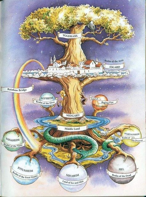 Classical Aegis on X: "Yggdrasil connects the nine worlds in Norse mythology. The 9 worlds in art 🧵 1. Yggdrasil https://t.co/z2zlxIuALK" / X 9 Worlds Of Norse Mythology, Norse Mythology Yggdrasil, Yggdrasil Art, Goddess Of Nature, Secondary Characters, Nature Goddess, Space Stuff, Minecraft Ideas, Norse Mythology