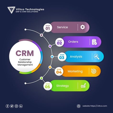 #crm #crmsoftware #crmsolutions #marketing #management #odoo #erp #odooerp #business #odoodevelopment #software #odooapps #softwaredevelopment #odooimplementation #odoocustomization #accounting #odoointegration Crm Ui Design, Crm Design, Crm Strategy, Ecommerce Website Development, Customer Behaviour, Crm System, Crm Software, Customer Relationship Management, Inventory Management