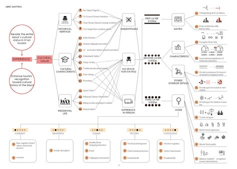 Stakeholder Analysis Architecture, Architecture Panel Layout, System Mapping, User Analysis, Infographic Diagram, Map Diagram, Architecture Design Presentation, Urban Design Graphics, Innovation Center