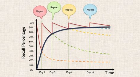 Spaced Repetition | TeachWell Wiki | Fandom Spanish Help, Verbal Behavior, Spaced Repetition, Advanced Vocabulary, Improve Your Memory, Exam Study Tips, Study Methods, Learning Techniques, Good Essay