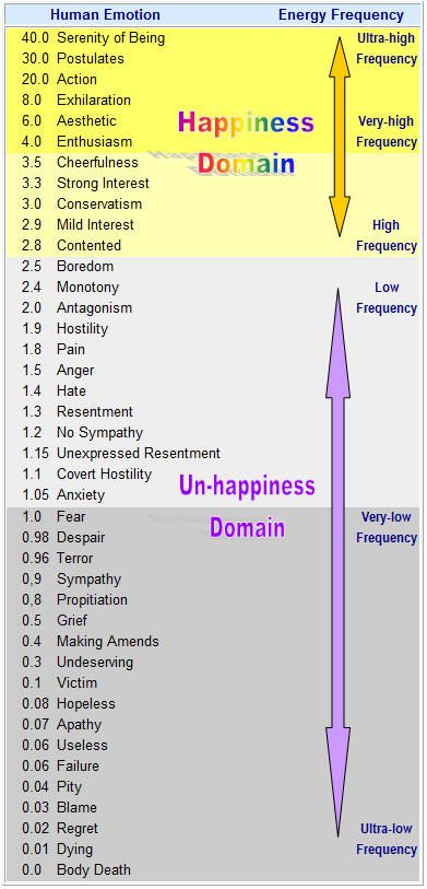 List of Emotions - Human Emotional Chart - number on the left is Hertz. Mindset Reset, List Of Emotions, Emotion Chart, Healing Frequencies, Vibrational Energy, E Mc2, Spiritual Energy, Energy Work, Human Emotions