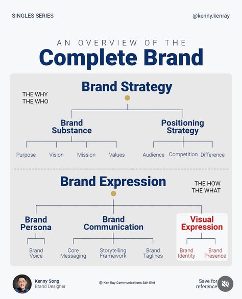 Brand Communication Strategy, Consultant Branding, Graphic Design Activities, Career Plan, Social Media Content Strategy, Brand Marketing Strategy, Business Branding Inspiration, Business Marketing Plan, Corporate Communication