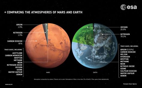 Study suggests early Earth’s atmosphere was rich in carbon dioxide | EarthSky 2/2/20 Comparison of the current atmospheres of Earth and Mars. The Martian atmosphere is primarily composed of carbon dioxide, just like Earth’s used to be, although it is much thinner. Image via ESA Earth Science Experiments, Elementary Earth Science, The Sea Of Stars, Mars Atmosphere, Earth Science Projects, Saving Earth, Earth Science Activities, Earth Science Lessons, Mars And Earth