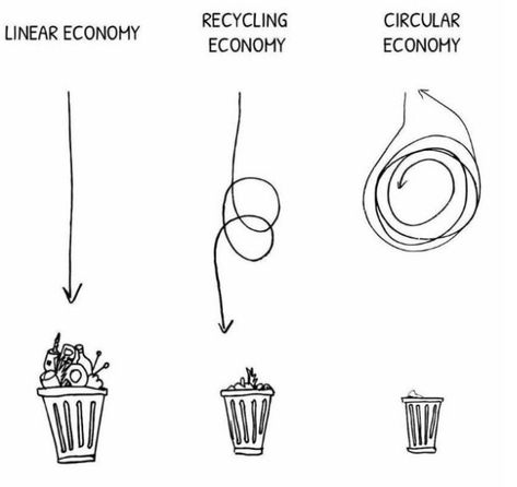 Plastik Recycling, Logos Retro, Recycling Information, Zero Waste Living, Zero Waste Lifestyle, Eco Living, Reduce Reuse Recycle, Sustainable Development Goals, Circular Economy