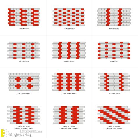 Types Of Bonds In Brick Masonry Wall Construction | Engineering Discoveries Yard Privacy, Brick Bonds, Types Of Bricks, Brick Ideas, Front Wall Design, Brick Cladding, Wood Fences, Brick Detail, Brick Art