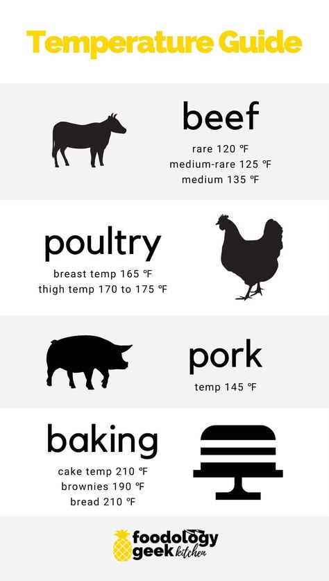 This is the ULTIMATE GUIDE to cooking temperature. Everything you need to know about what temperature to cook steak, pork, chicken, and even the proper temperatures for baking. Pork Temp, Cooking Temperature Chart, Meat Temperature Chart, Chicken Temperature, Cake Batter Recipes, Cook Steak, How To Cook Meatloaf, Temperature Chart, Chicken Meatball Recipes