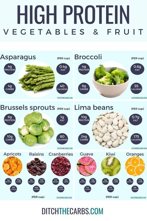 What are the best high-protein fruits and high-protein vegetables? These protein charts and carb charts for fruits and vegetables will show you exactly which have the highest protein and 14 delicious recipes to use them. Greens And Protein Diet, Protein Rich Foods Indian, What Are Legumes, Indian Protein Recipes, Veggies High In Protein, Protein Rich Meals, Zepbound Diet, High Protein Fruit, Protein Foods List