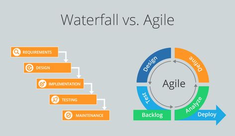 Agile Vs Waterfall, Waterfall Project Management, Agile User Story, Waterfall Project, Agile Process, Software Development Life Cycle, Getting Stuff Done, Course Design, Agile Development