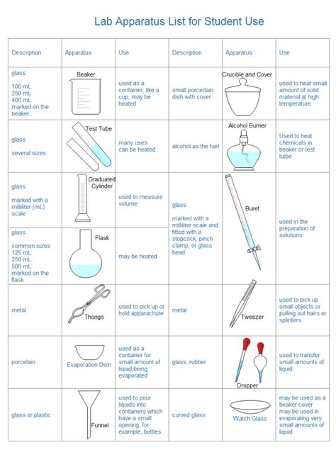 This lab apparatus list diagram can be used as slide or handout to help students to get familiar with lab equipment and their usage easily. It is editable in vector format allowing glorious export in high display resolution. Chemistry Apparatus Lab Equipment, 20 Laboratory Apparatus And Their Uses, Laboratory Equipments And Uses, Laboratory Apparatus And Their Uses, Lab Apparatus Drawing, Laboratory Apparatus Drawing, Lab Apparatus, Laboratory Apparatus, Laboratory Tools