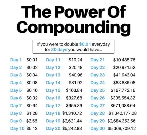 Compound Interest Explained Power Of Compounding, Math Charts, Bitcoin Business, Personal Finance Advice, Compound Interest, Business Basics, Investing Strategy, Building Wealth, Saving Money Budget