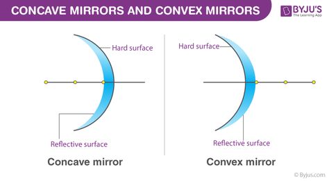 Concave Mirrors And Convex Mirrors - Image Formation, Ray Diagram Speech Topics For Kids, Ray Diagrams, Maths Syllabus, Spherical Mirror, Class 6 Maths, Concave Mirrors, Previous Year Question Paper, Revision Notes, Gk Knowledge