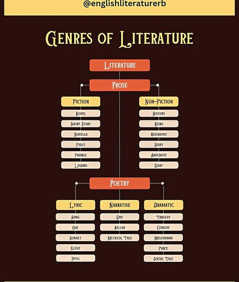 Genres of Literature #englishliterature #genre #literature Genre Of Literature, Women Of Literature, Types Of Book Genres, Ergodic Literature, English Literature Aesthetic, Literature Definition, English Literature Books, Genres Of Literature, Linguistics Study