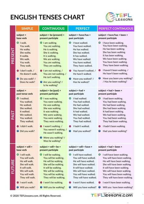 English Tenses Chart /Table - English ESL Worksheets for distance learning and physical classrooms Karpet Perca, Tense Chart, English Tenses Chart, Tenses Chart, Tenses Grammar, English Tenses, English Grammar Notes, English Notes, English Grammar Tenses