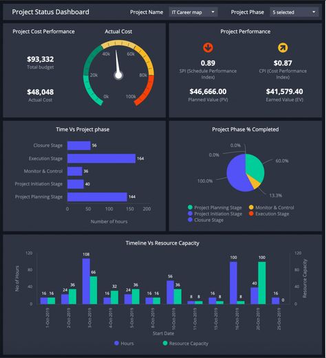 Dashboard Power Bi, Report Dashboard, Power Bi Dashboard, Dashboard Design Template, Project Management Dashboard, Dashboard Examples, Performance Dashboard, Project Dashboard, Dashboard Interface