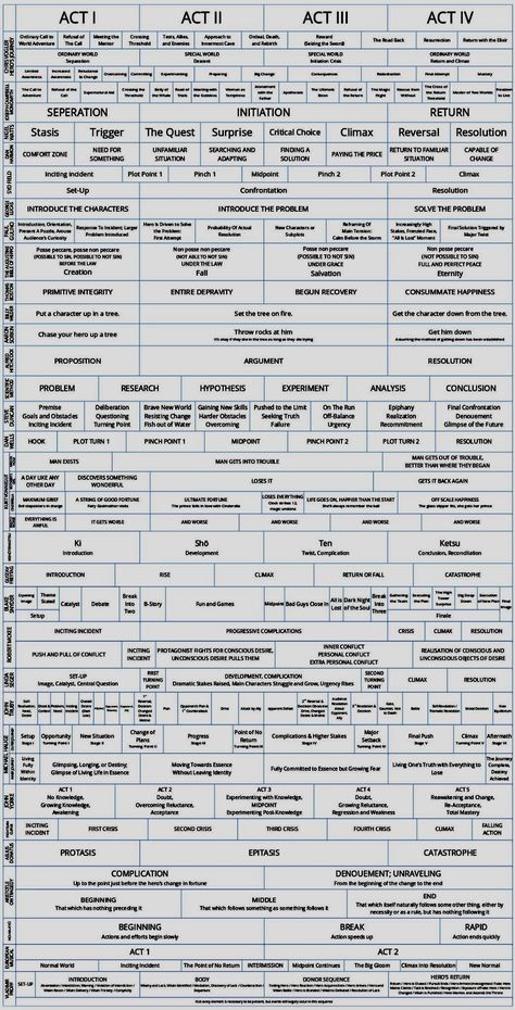 Magic Hierarchy, Story Writing Structure, Seven Act Story Structure, World Building Sheet, How To Write A Series, Time Lines Ideas Timeline Aesthetic, Story Writing Ideas Inspiration, Plot Point Ideas, Storytelling Structure