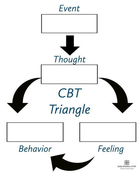 Cognitive Behavior Therapy #CBT Triangle Cognitive Behavior Therapy Activities, Cbt Therapy Techniques Worksheets, Cognitive Behavior Therapy Techniques, Cognitive Behavior Therapy Worksheets, Thought Feeling Behavior Triangle, Cbt Therapy Techniques, Cbt Thinking Patterns, Cognitive Triangle, Cbt Triangle For Kids