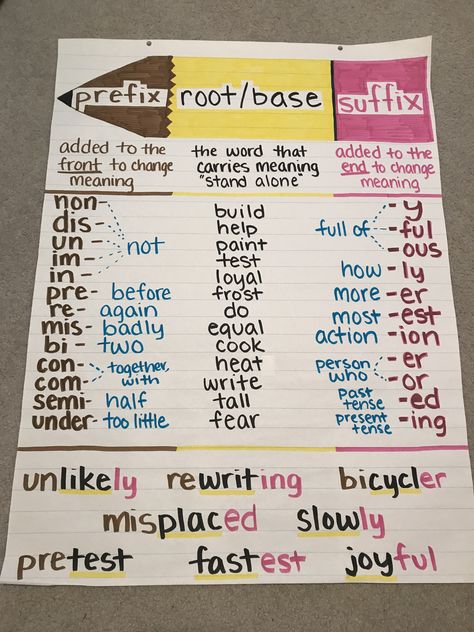 3rd grade anchor chart Phonics 3rd Grade Anchor Charts, Ckla 2nd Grade Anchor Charts, Anchor Charts Fifth Grade, Fifth Grade Anchor Charts, Ela Anchor Charts Elementary, 3rd Grade Word Work, Grade 6 Anchor Charts, Grade 3 Anchor Charts, 3rd Grade Reading Anchor Charts