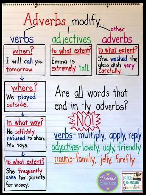 Adverbs anchor chart- use this anchor chart to teach your students about some of the trickier aspects of adverbs. In this blog post, you'll find a FREE student version of the anchor chart, as well! Adverbs Anchor Chart, Grammar Anchor Charts, Classroom Anchor Charts, Writing Anchor Charts, 4th Grade Writing, Reading Anchor Charts, Teaching Grammar, Grammar Lessons, English Writing Skills