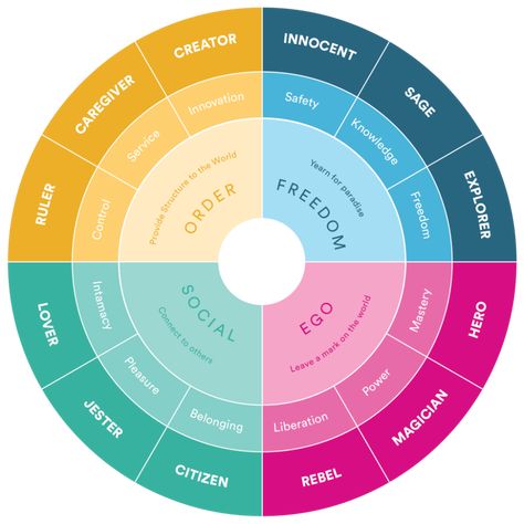 Intro to Brand Archetypes | Flux Branding Carl Jung Archetypes, Personality Archetypes, Jungian Archetypes, Brand Archetypes, Branding Strategy, Brand Loyalty, Human Relationship, Brand Management, Brand Building