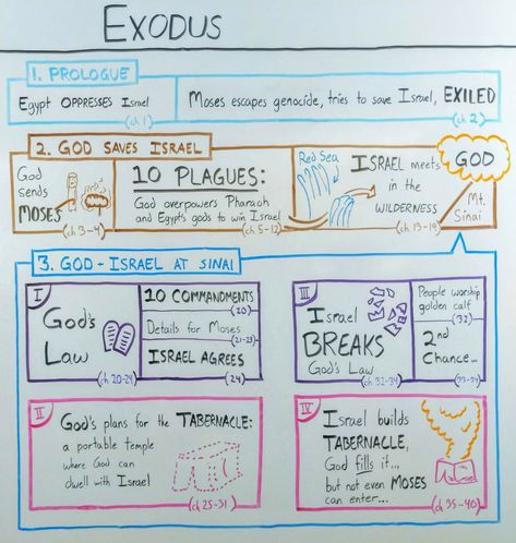 Bible Study Notes Exodus, Exodus Summary, Exodus Bible Study Notes, Exodus Bible Study, Bible Study Exodus, Bible Summary, Exodus Bible, The Book Of Exodus, Bible Study Fellowship