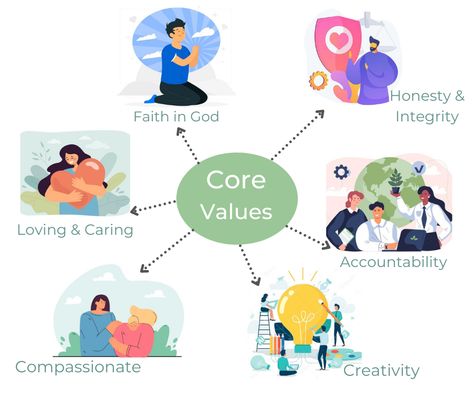 Core Values Poster, Respect Pictures, Good Values, Poster Template Free, Values Education, Human Values, Moral Values, Company Values, Our Values