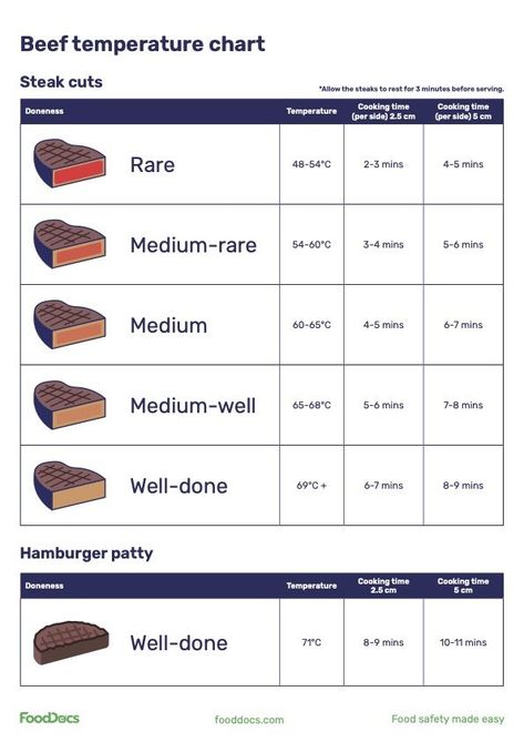 Beef Temperature Chart | Download Free Poster Cooking Temperature Chart, Steak Temperature Chart, Food Temperature Chart, Meat Temperature Chart, Food Editing, Steak Temperature, Gastronomy Food, Temperature Chart, Tips For Cooking