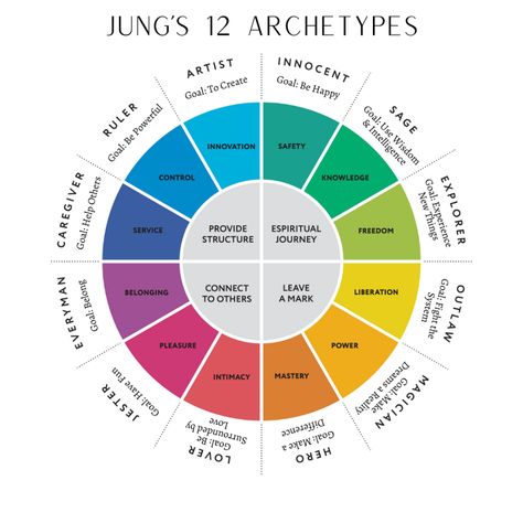 12 Jungian Archetypes, Character Archetypes Aesthetic, Character Archetypes Chart, Men Archetypes, The Mother Archetype Aesthetic, Woman Archetypes, Archetypes Jungian, Archetypes Character, Masculine Archetypes