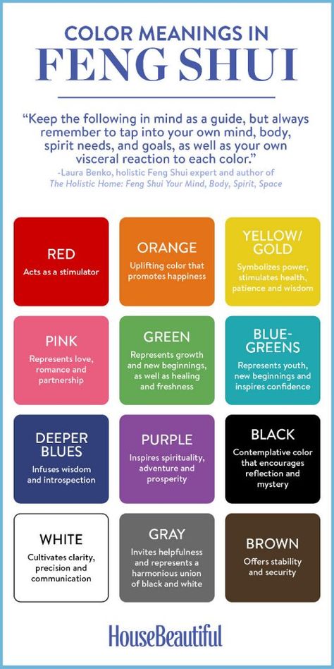 Feng Shui Color Guide. Red: Acts as a simulator. Orange: Uplifting color that promotes happiness. Yellow/Gold: Symbolizes power, stimulates health, patience and wisdom. Pink: Represents love, romance and partnership. Green: Represents growth and new beginnings, as well as healing and freshness. Blue-Greens: Represents youth, new beginnings and inspires confidence. Deep Blues: Infuses wisdom and introspection. Purple: Inspires spirituality, adventure and prosperity. Black: Contemplative color tha Feng Shui Guide, Feng Shui Colours, Feng Shui Bedroom, Feng Shui House, Feng Shui Tips, Color Meanings, Color Psychology, Meditation Room, Easy Home Decor