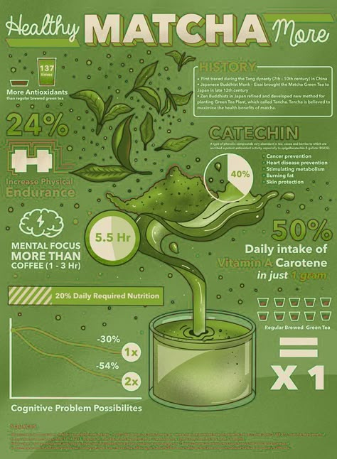 Matcha Infographic, Coffee Graphic Design Poster, Matcha Poster Design, Graphic Design Posters Green, Poster Inspo School Project, Infographic Design Inspiration Aesthetic, Matcha Graphic, Aesthetic Infographic Design, Infographic Aesthetic