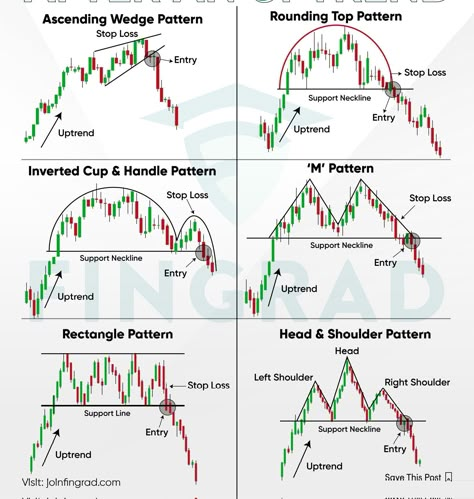 Forex Chart Patterns, Forex Patterns, Candlestick Patterns Cheat Sheet, Candlestick Chart Patterns, Trading Patterns, Chart Patterns Trading, Technical Trading, Candle Stick Patterns, Money Management Activities