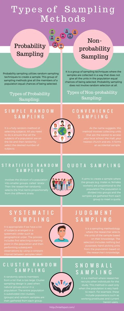 Types of Sampling Methods in Research: Briefly Explained Sampling Methods, Scientific Writing, Personal Essay, Data Science Learning, Psychology Notes, College Admission Essay, Social Science Research, Psychology Studies, Quantitative Research