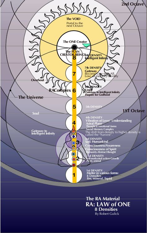 Ra Law Of One, The Law Of One Ra, Law Of One Ra, Trippy Outfits, The Law Of One, Law Of One, Sacred Geometry Meanings, Spiritual Psychology, Sacred Science