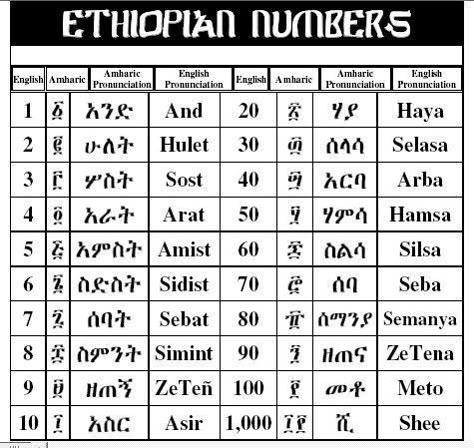 Ethiopia Quotes, Ethiopian Aesthetic, Names Of Spices, Ethiopian Bible, Ethiopia Addis Ababa, Words In Different Languages, Pronunciation English, African Words, History Of Ethiopia