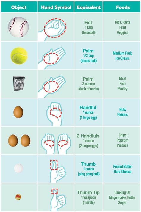 party cake serving sizes heart | made a chart! Let's look at it! :) Portion Size Guide, Tracking Macros, Portion Size, Healthy Plate, Hand Symbols, Healthy Grocery List, High Calorie Meals, Pound Of Fat, Portion Sizes