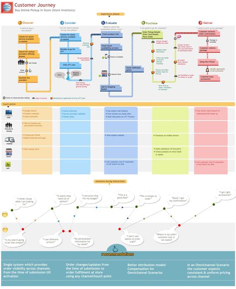 Customer Journey Maps :: Behance Experience Mapping, Customer Experience Mapping, Experience Map, Customer Persona, Journey Map, Buyer Journey, Customer Journey Mapping, Online Grocery Store, Customer Journey