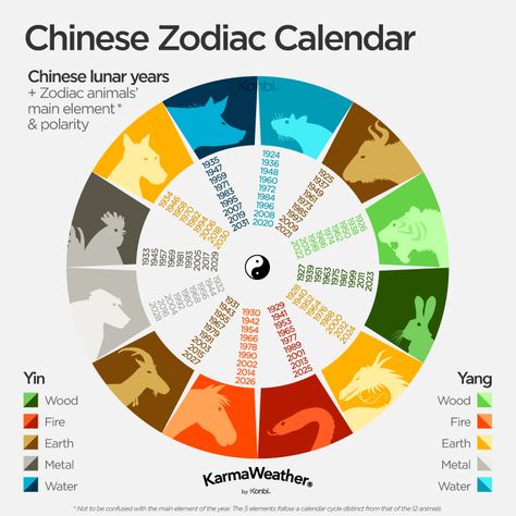 Chinese horoscope - Chinese zodiac calendar Baby Gender Calendar, Zodiac Signs Calendar, Ox Chinese Zodiac, Gender Calendar, 12 Chinese Zodiac Signs, Zodiac Signs Animals, Chinese Lunar Calendar, Chinese Zodiac Rat, Chinese Horoscope