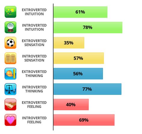 Cognitive Function Test Entp And Intj, Free Personality Test, Entp Intj, Mbti Test, I Am Bored, Cognitive Functions, Am Bored, Personality Test, Myers Briggs